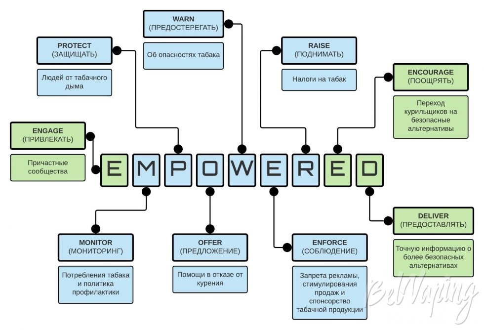 Расширение инициативы MPOWER до EMPOWERED