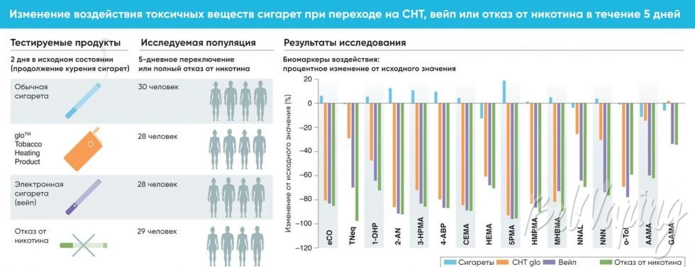 Изменение значений биомаркеров при отказе от сигарет