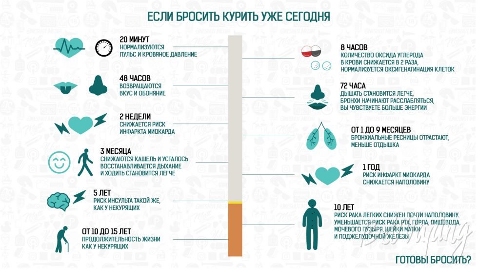 Что будет, если бросить курить?