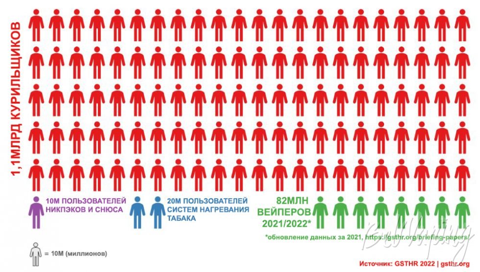 Количество вейперов в мире на 2022 год