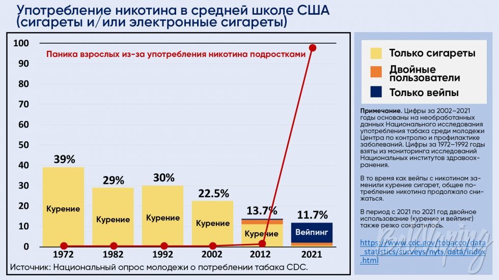 Употребление никотина в средней школе США (сигареты и/или электронные сигареты)