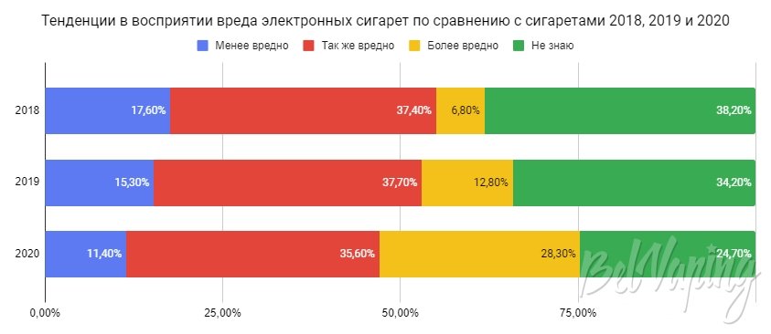 Тенденции в восприятии вреда электронных сигарет по сравнению с сигаретами 2018, 2019 и 2020