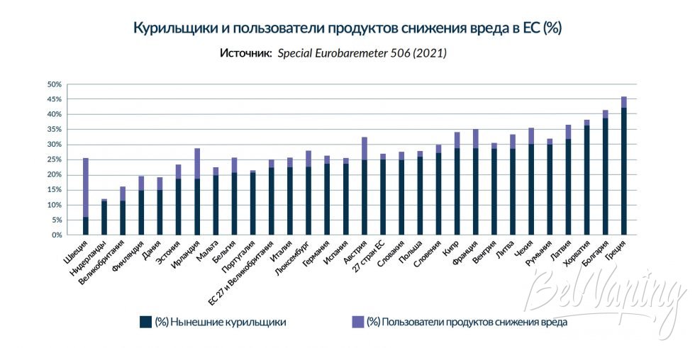 Процент курильщиков и пользователей продуктов снижения вреда в ЕС