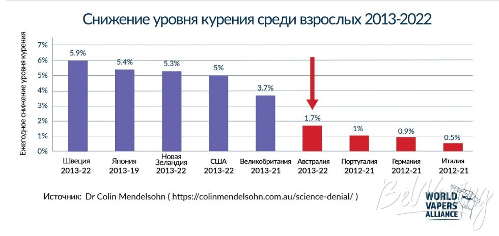 Снижение уровня курения среди взрослых 2013-2022