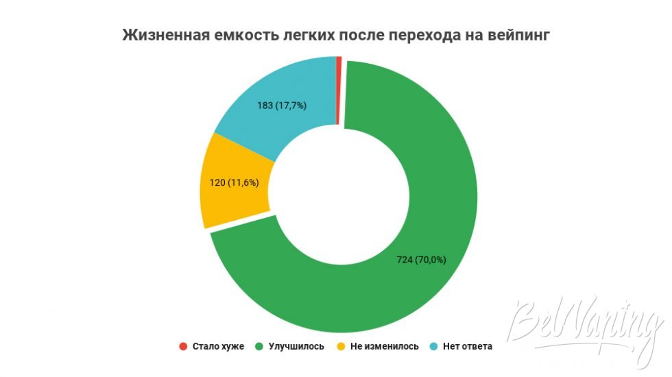 Жизненная емкость легких после перехода на вейпинг
