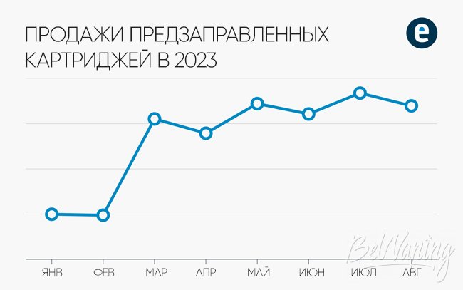 Уровень продаж предзаправленных картриджей в 2023 году в Англии