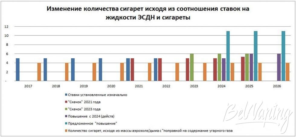 Изменение количества сигарет исходя из соотношения ставок на жидкости для ЭСДН и сигареты