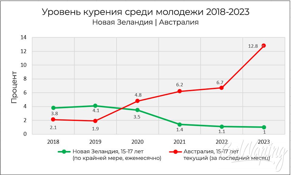 Курение среди молодежи Австралии и Новой Зеландии