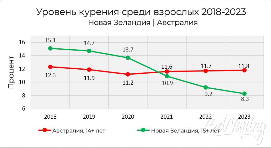 Курение среди взрослых Австралии и Новой Зеландии