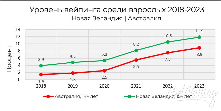 Вейпинг среди взрослых Австралии и Новой Зеландии