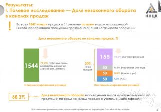 Результаты V Всероссийского исследования нелегального рынка табачной продукции в России