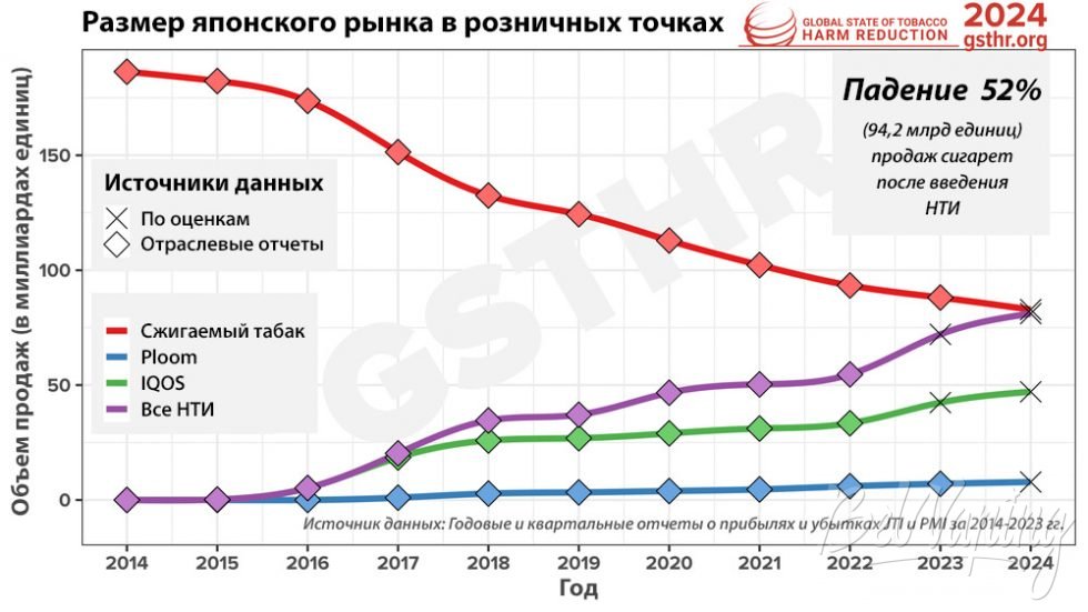 Годовые и квартальные отчеты о прибылях и убытках JTI и PMI за 2014-2023 гг.