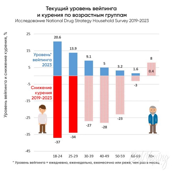Возрастные группы потребителей вейпинга в 2019 — 2023 гг. в Австралии