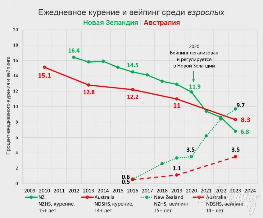 Ежедневное курение и вейпинг среди взрослых в Австралии и Новой Зеландии