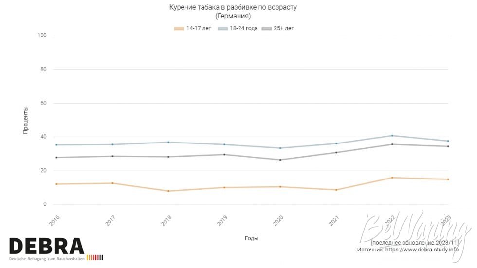 Курение табака в разбивке по возрасту в Германии