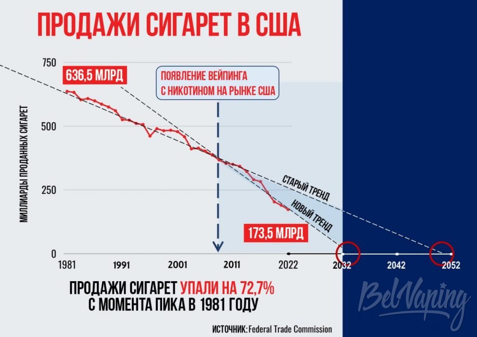 Продажи сигарет в США падают рекордными темпами