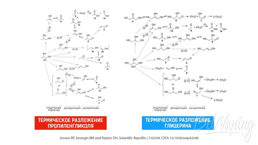 Термическое разложение пропиленгликоля и глицерина