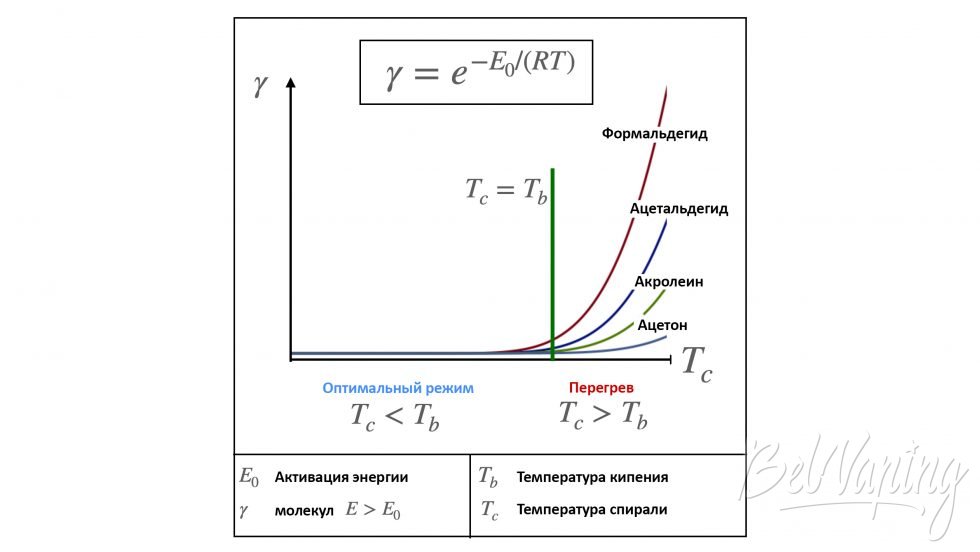 Схематическое изображение формулы Аррениуса