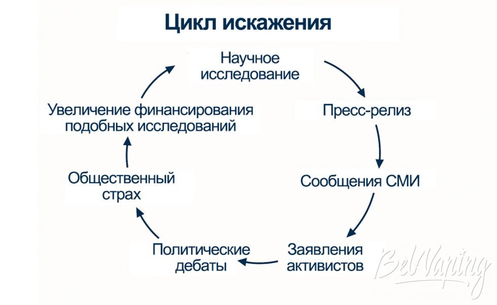Цикл искажения исследований в СМИ