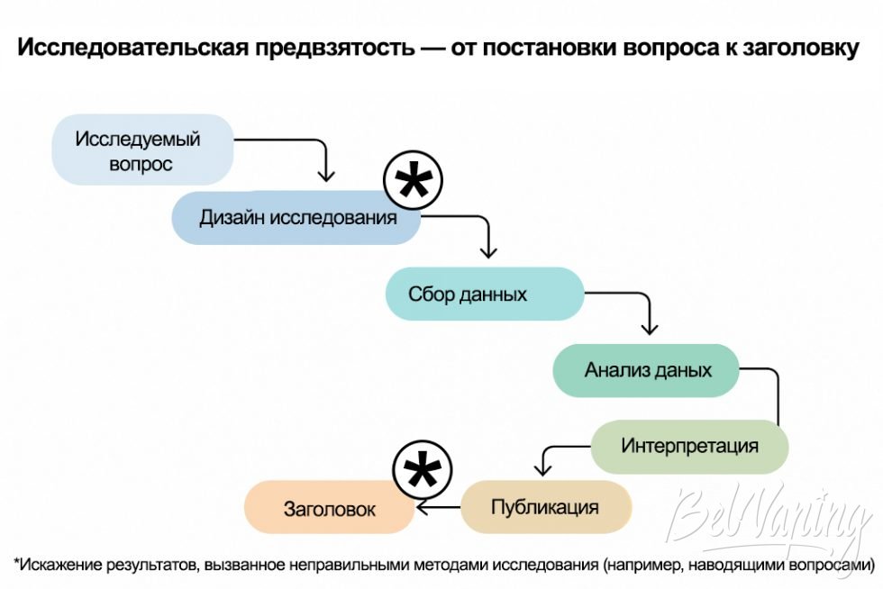 Исследовательская предвзятость — от постановки вопроса к заголовку