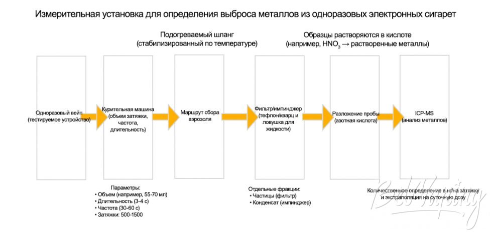 Измерительная установка для определения выброса металлов из одноразовых электронных сигарет
