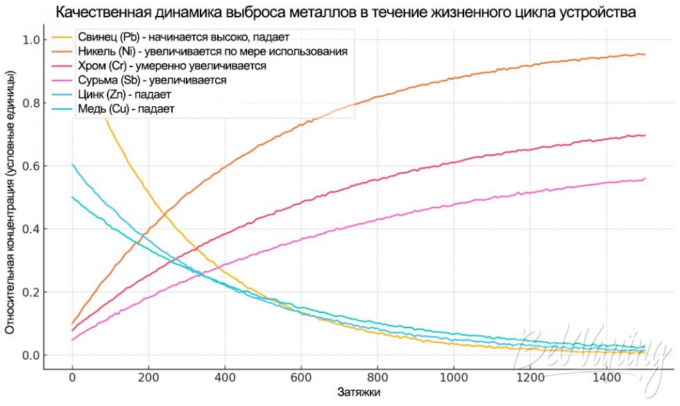 Качественная динамика выброса металлов в течение жизненного цикла устройства