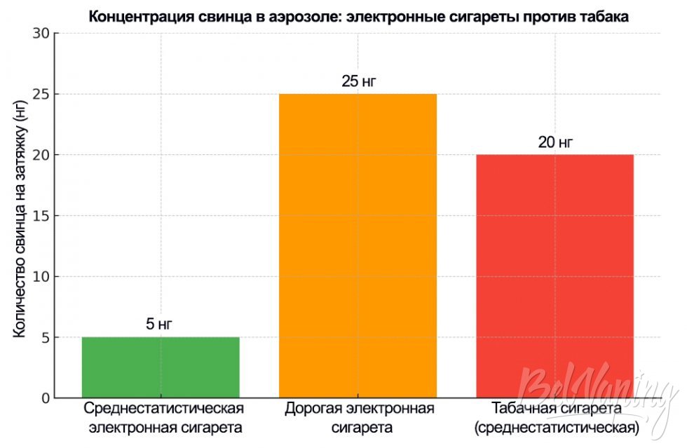 Концентрация свинца в аэрозоле - электронные сигареты против табака