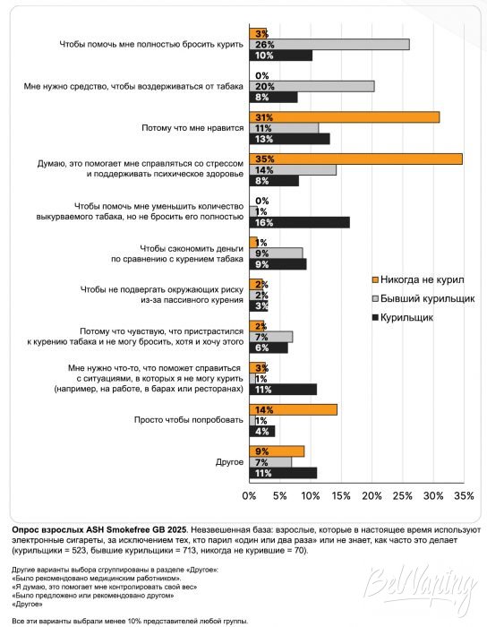 Основная причина вейпинга: взрослые вейперы Великобритании с разным статусом курения