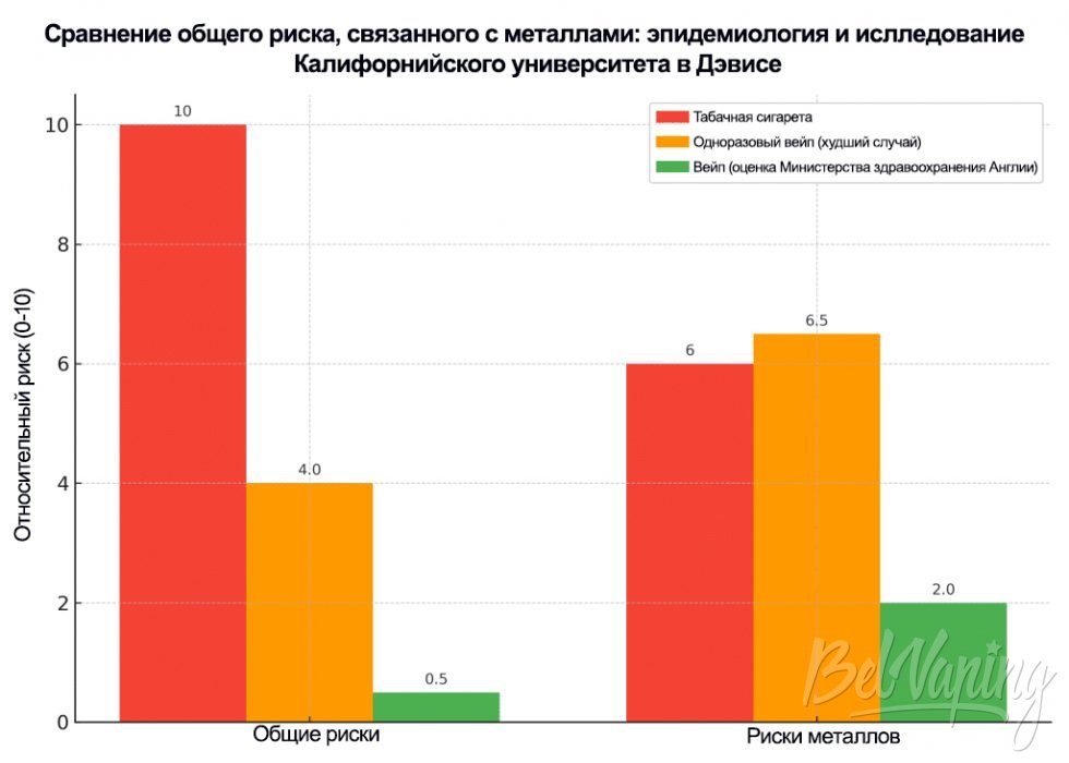 Сравнение общего риска, связанного с металлами - эпидемиология и исследование