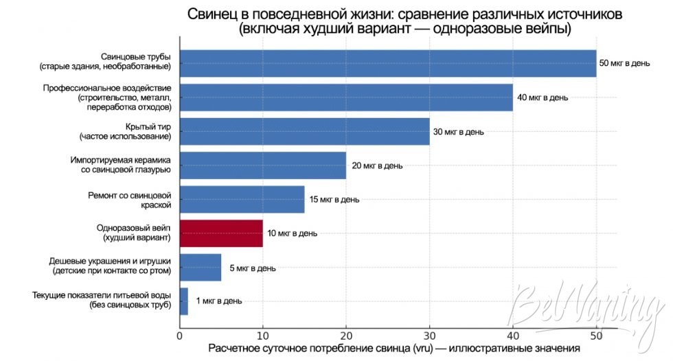 Свинец в повседневной жизни - сравнение различных источников