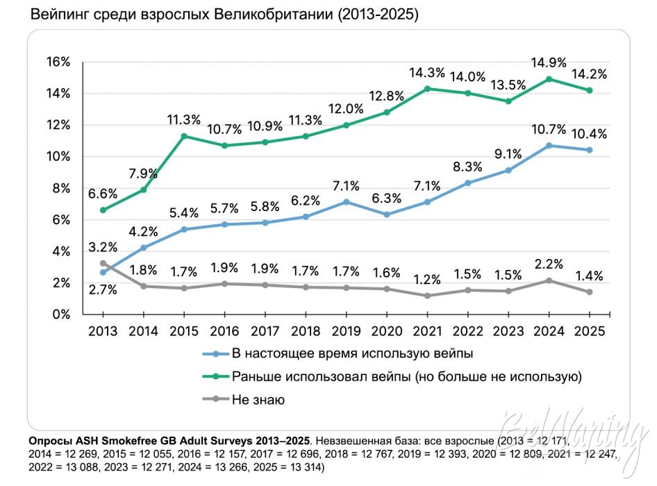Вейпинг среди взрослых Великобритании