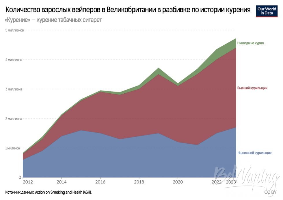 Количество взрослых вейперов в Великобритании в разбивке по истории курения
