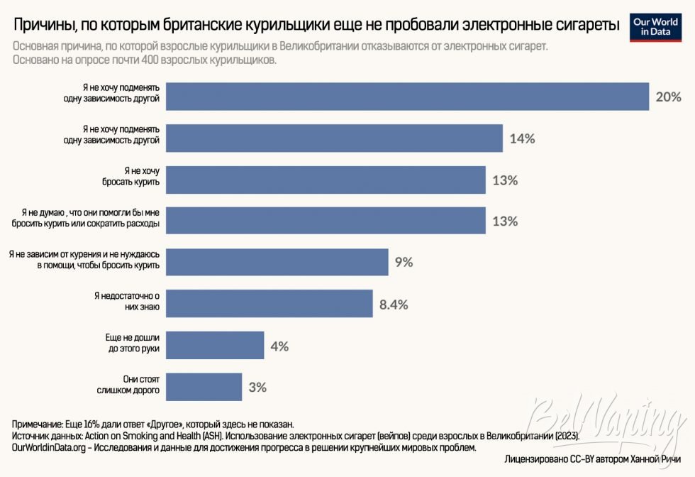 Причины, по которым британские курильщики еще не пробовали электронные сигареты