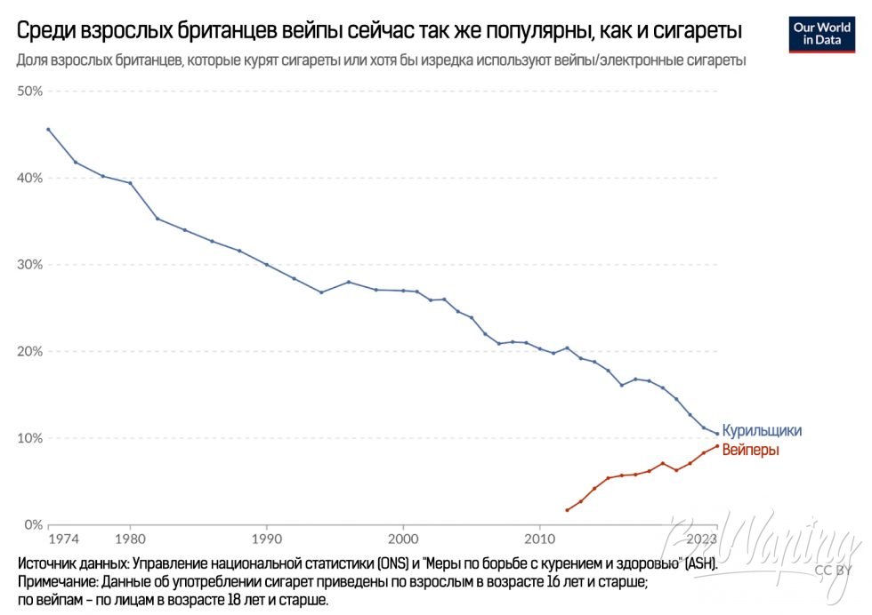 Среди взрослых британцев вейпы сейчас так же популярны, как и сигареты