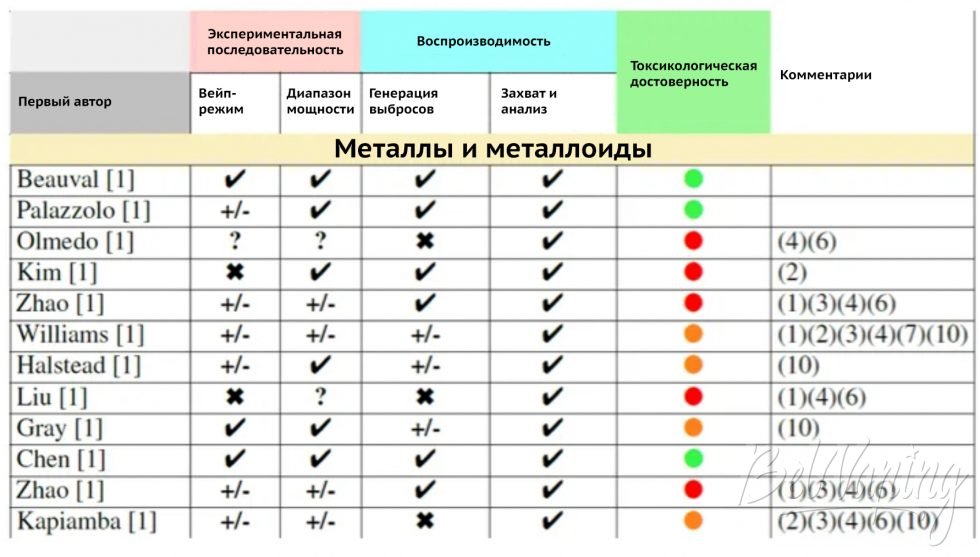 Краткое изложение обзора исследований металла и металлоидов в паре вейпов