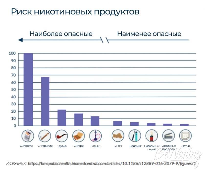 Континуум рисков никотиновых продуктов