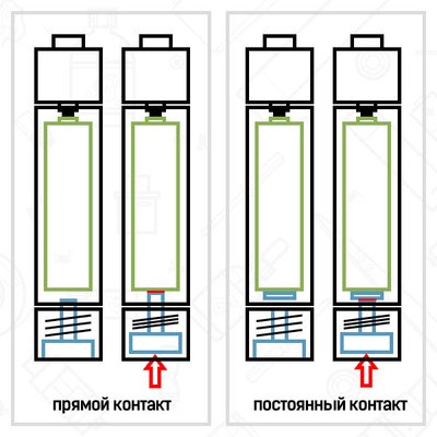 Постоянный и прямой контакт